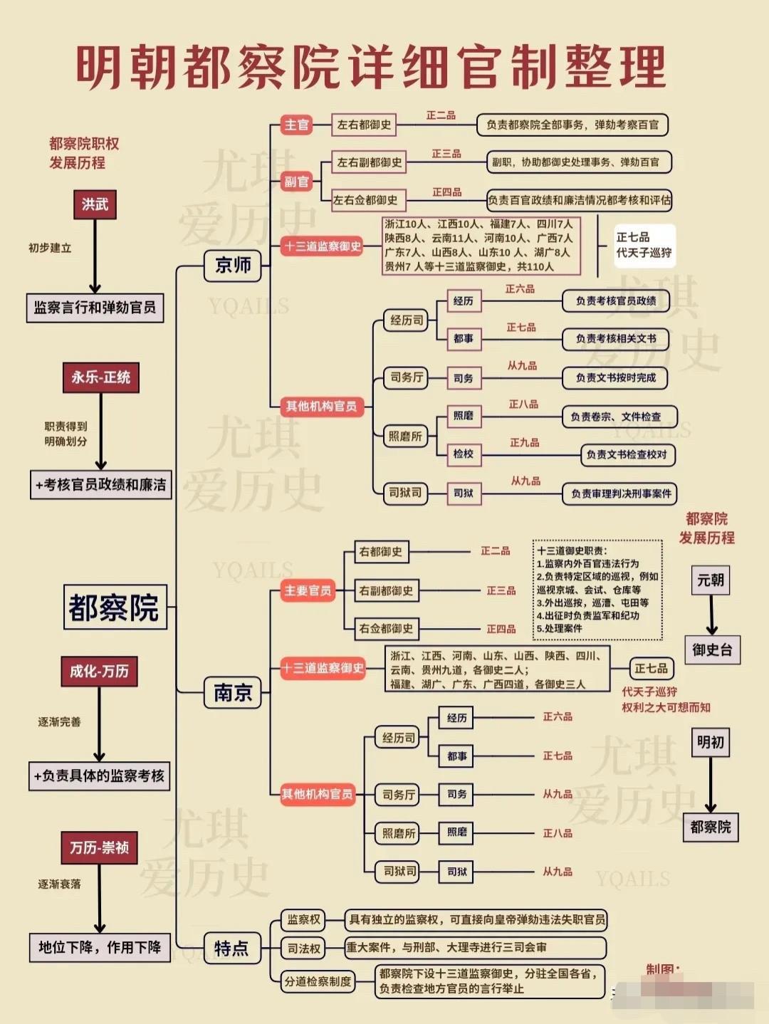 明代都察院架构示意图