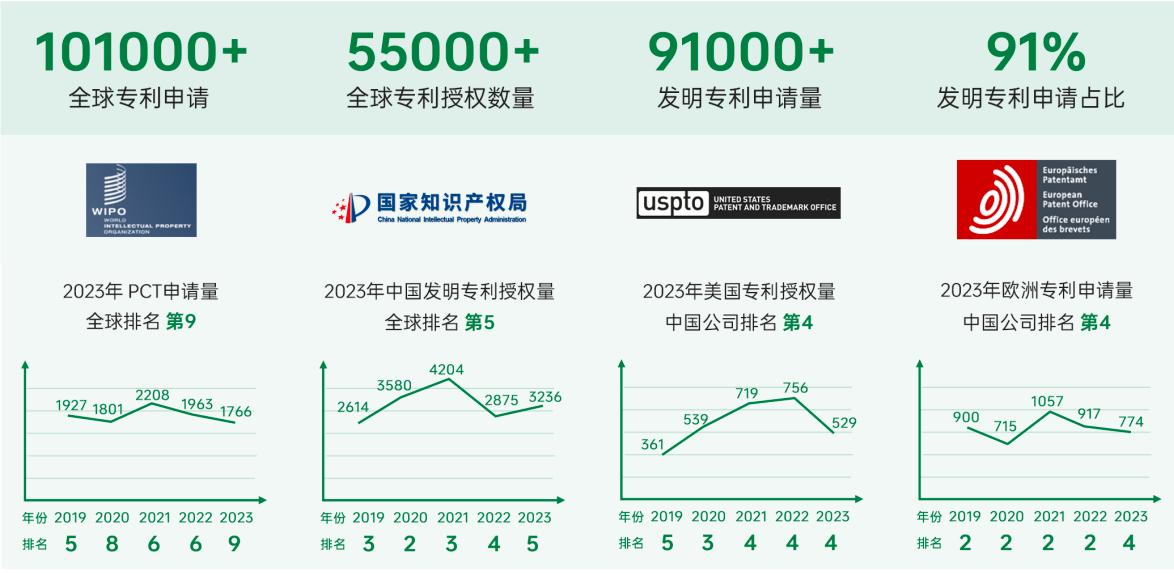日前OPPO发布了首份《OPPO创新与知识产权白皮书》，其中提到OPPO 20年