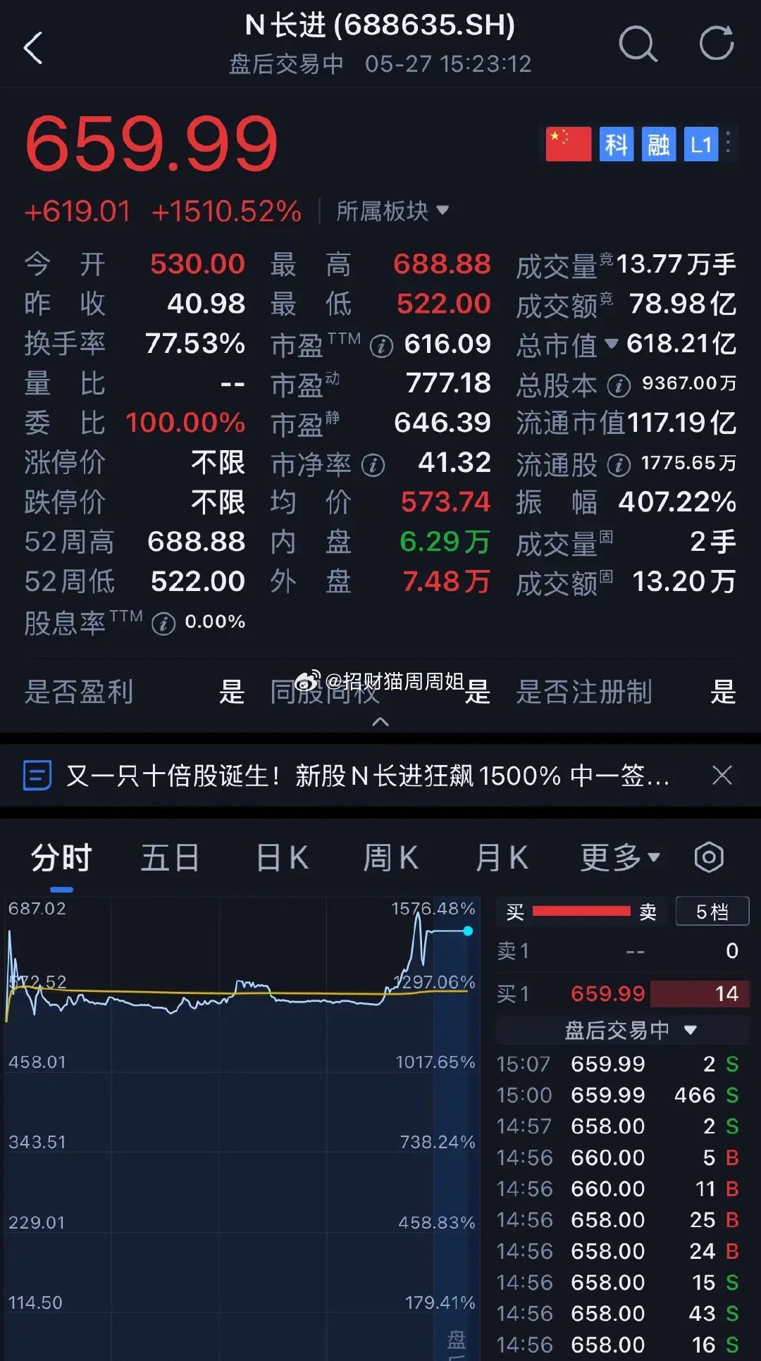 中一签浮盈32万。这可是妥妥的大肉签呀！各位友友们有中签的吗？今天上市的科创板新