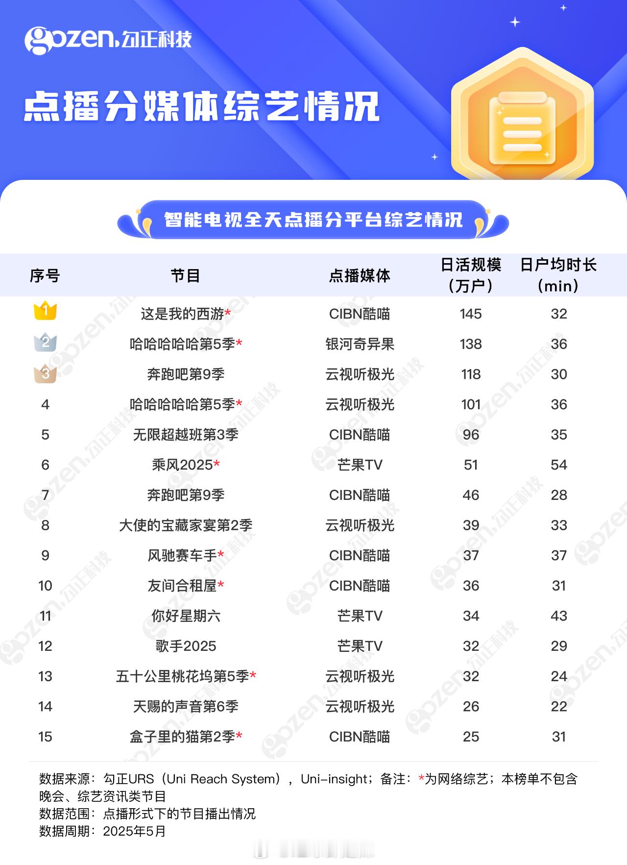 ott5月智能电视全天点播分平台综艺情况 ​​​