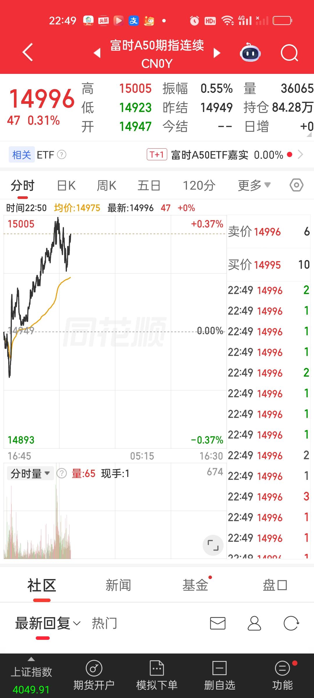 目前外围市场是红盘的状态。刚开盘的美股三大指数也是上涨的状态。但依旧不能掉以轻心