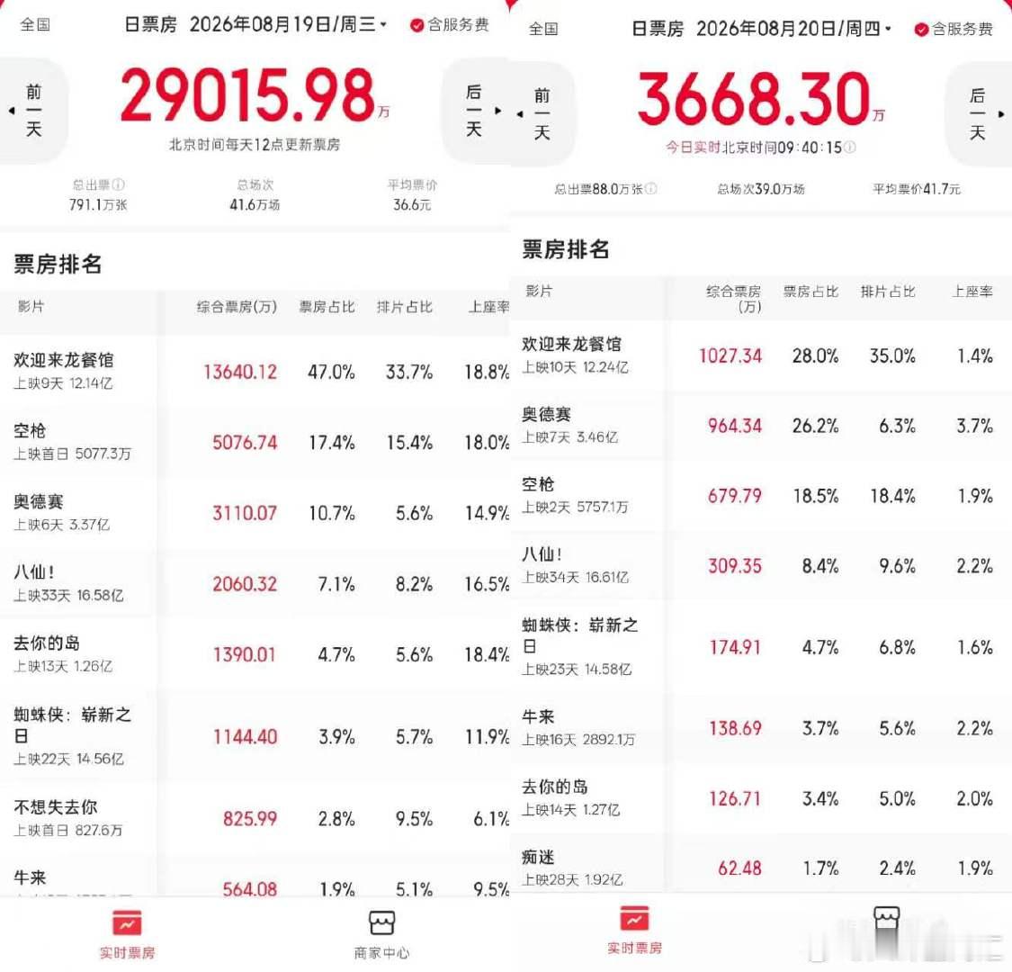空枪排片占比空枪的上座率朱一龙、檀健次新电影《空枪》。这排片上座率可以吗。空枪 