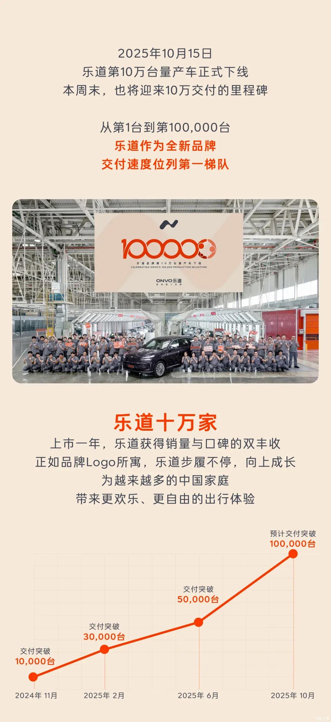 乐道第10万台量产车正式下线 ​​​