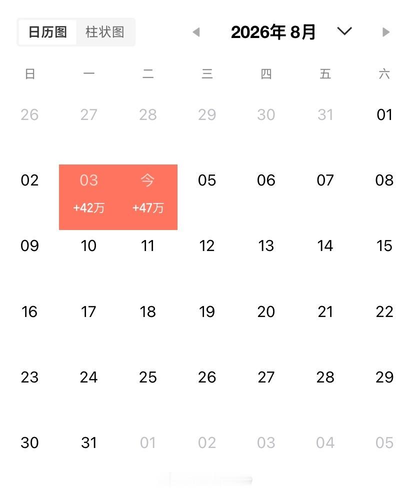 一、 指数表现：高开低走，分化加剧今日（8月4日）A股呈现典型的“高开低走”格局