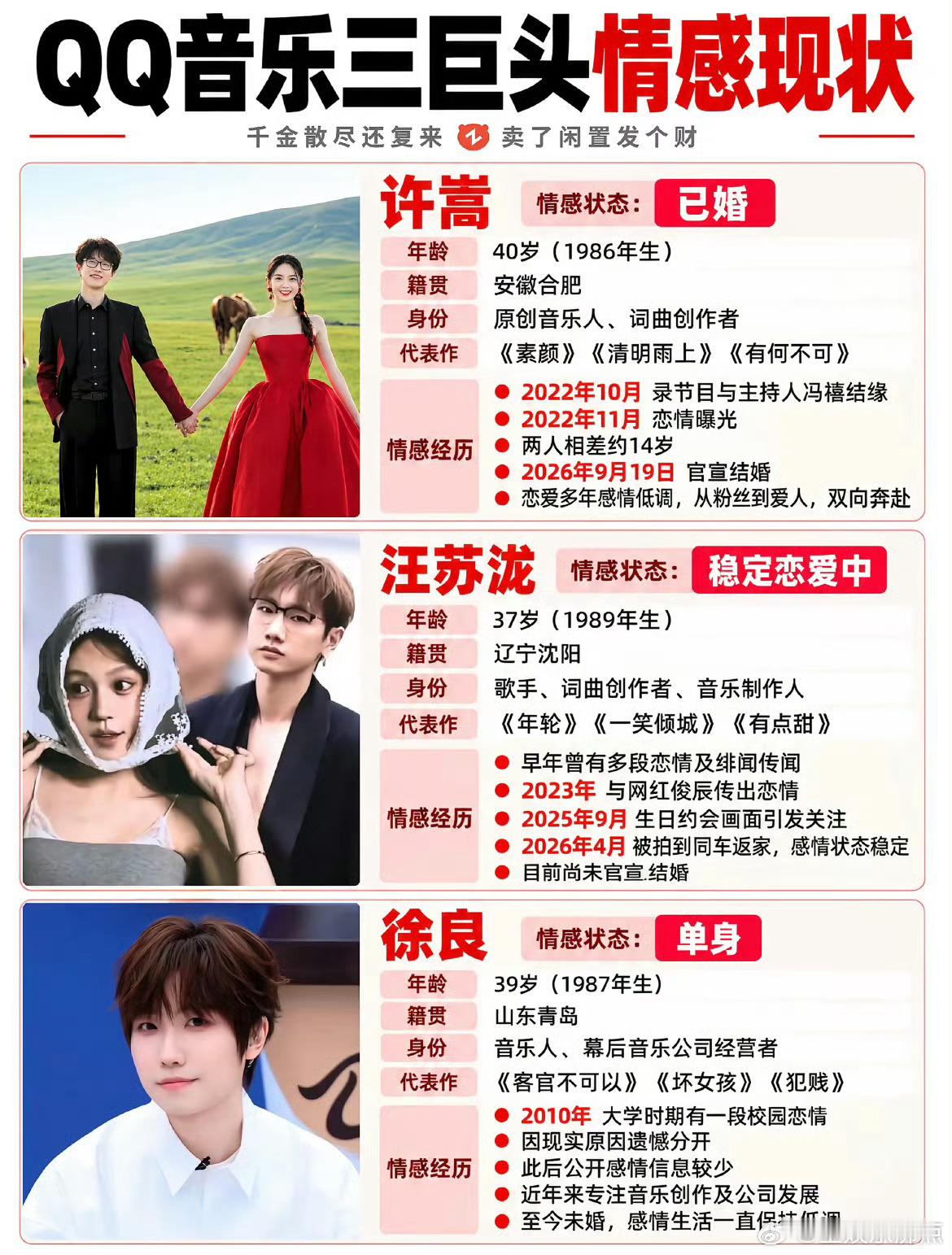 qq音乐三巨头情感现状qq音乐三巨头情感状态前段时间许嵩官宣结婚，最近又传来徐良