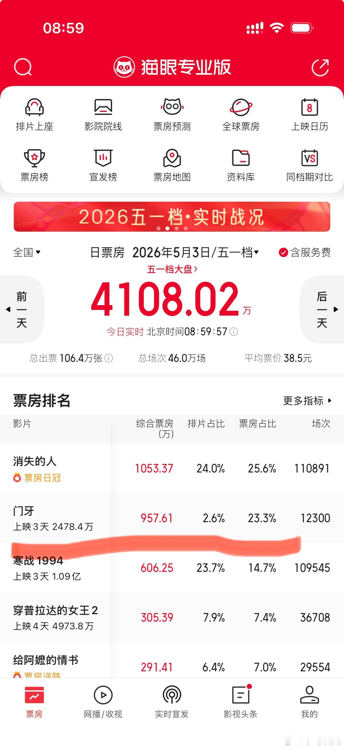 电影《门牙》的刷票房越来越猛了！ 