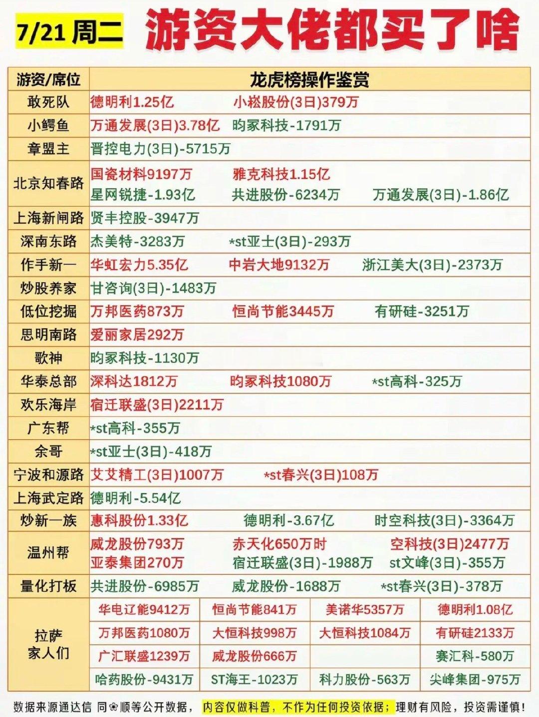7.21周二  看看游资大佬们都买了啥？！ 游资大佬抢筹 龙虎榜！拉萨天团   