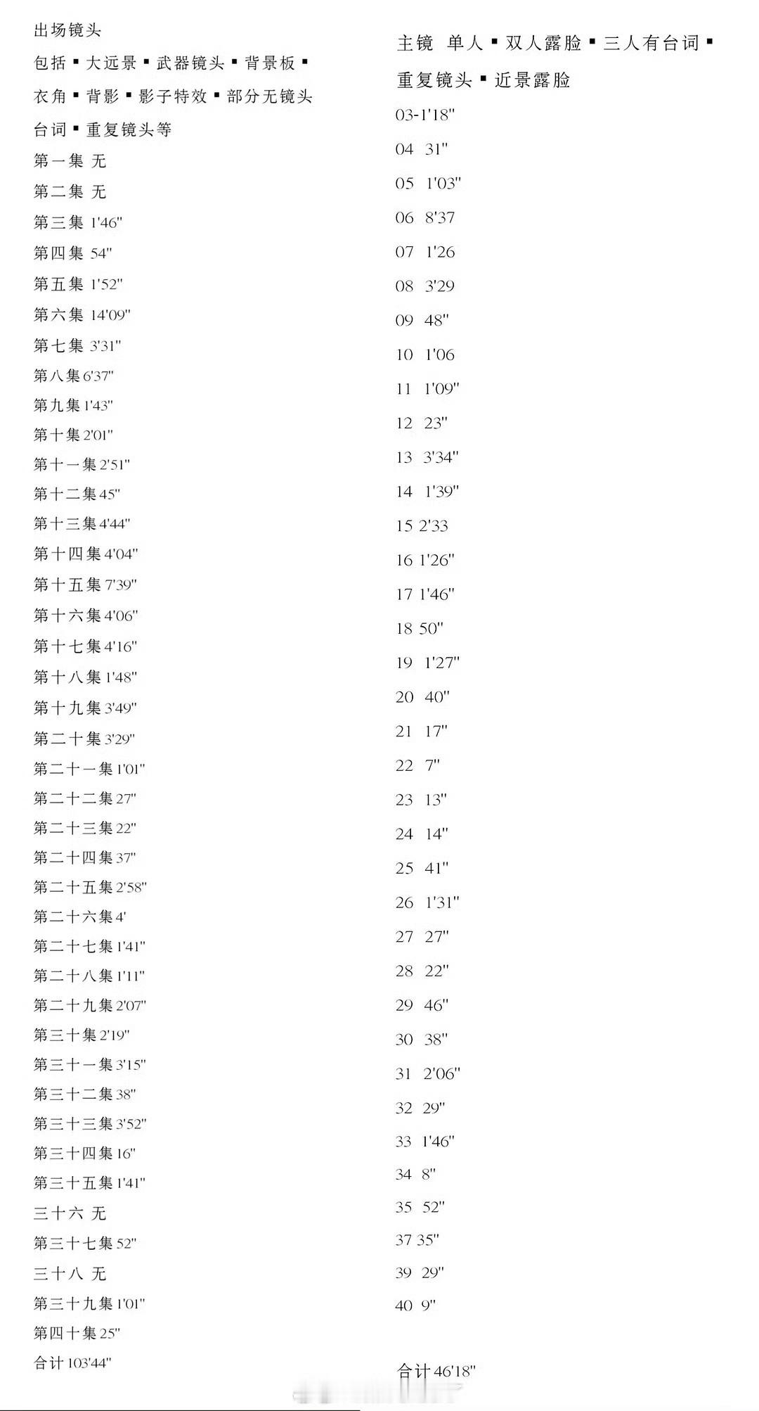怎么《水龙吟》还在拉表，粉丝说二番肖顺尧40集仅有46分钟的出场时间？？