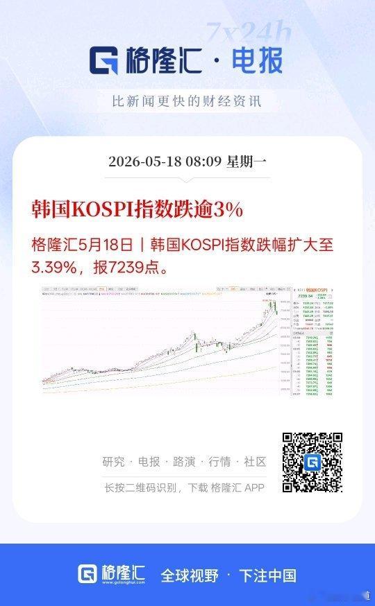 韩国KOSPI指数低开低走跌逾3% 