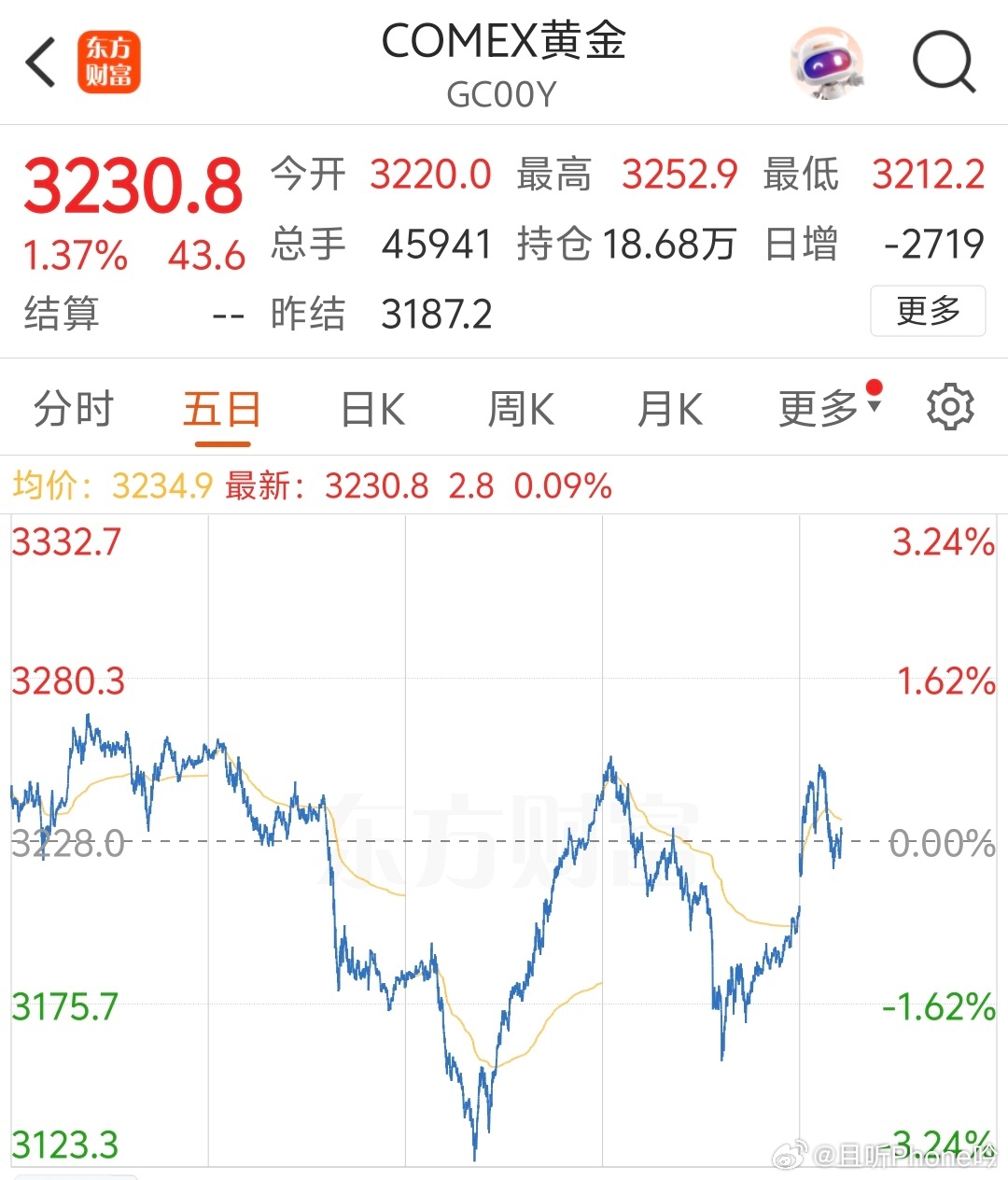 金价 看了一下，现在国际金价3230，金饰1000附近。虽然这两天又开始涨了，不