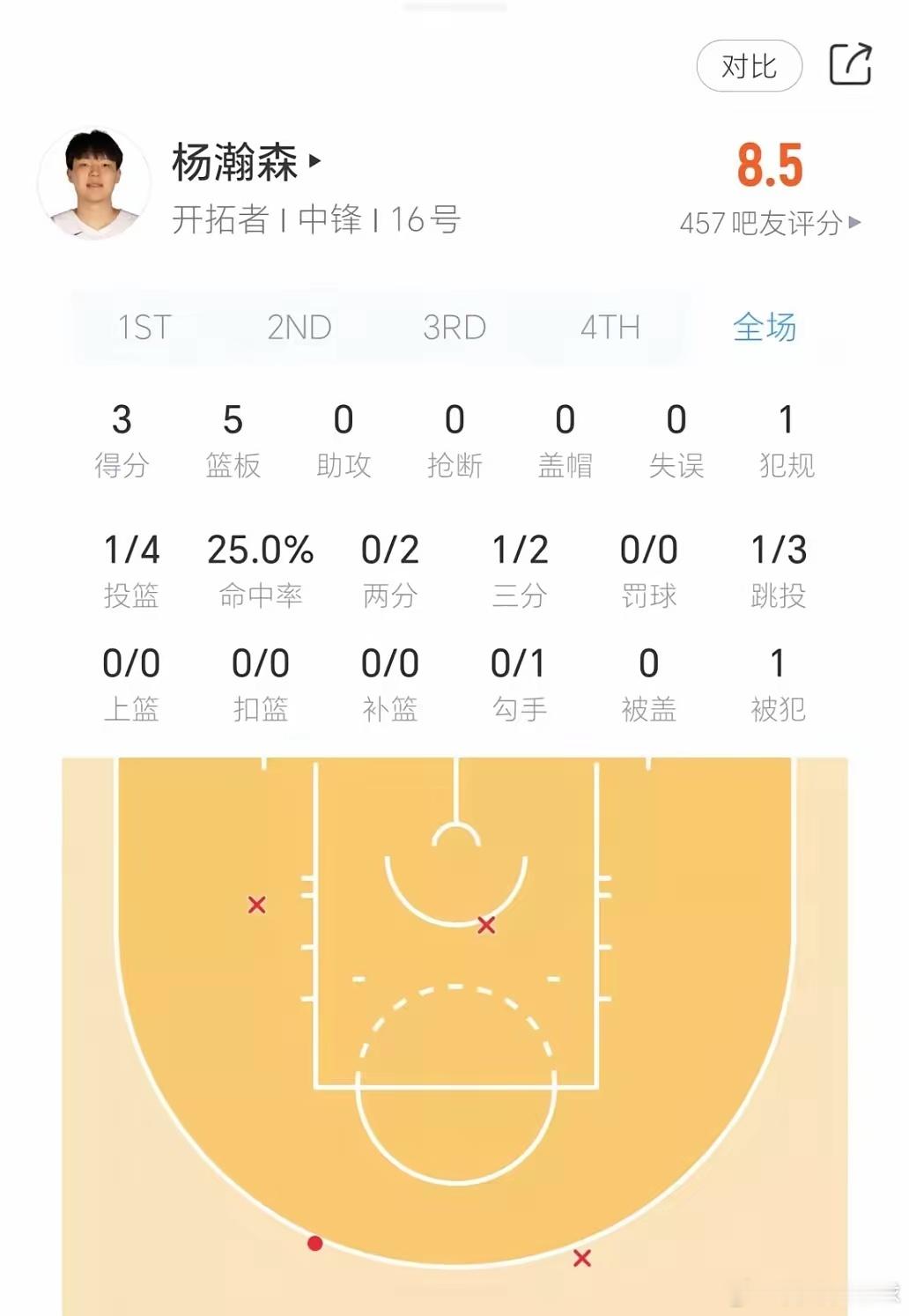 杨瀚森3分5篮板开拓者95-124不敌雷霆！杨瀚森垃圾时间上场11分钟，拿到3分