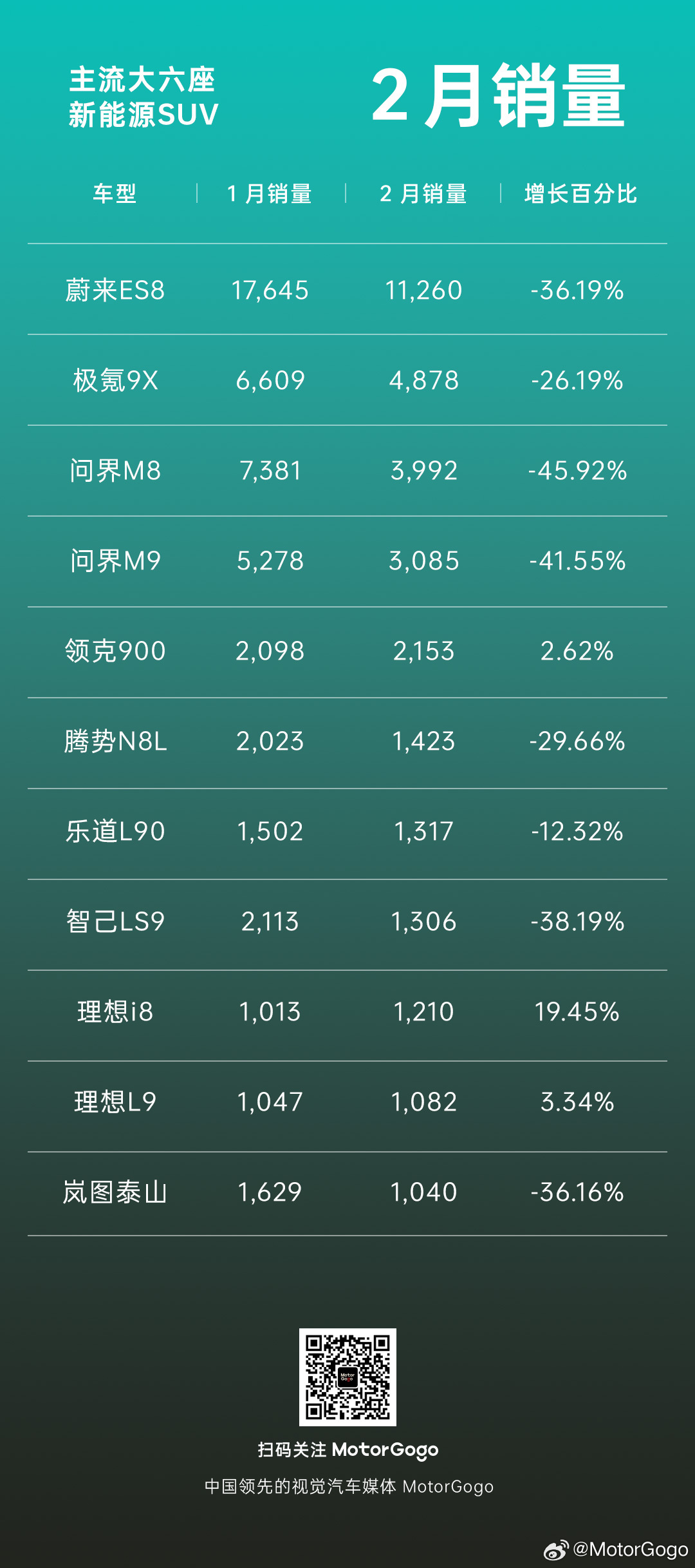 2月车型销量出来了，这里简单给大家做了一个表格统计，大家明显看到 2 月销量普遍