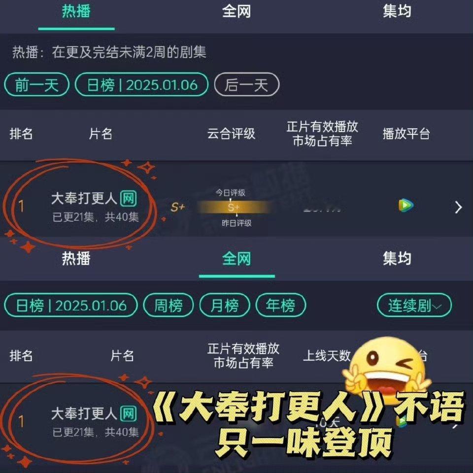 王鹤棣《大奉打更人》播出以后多项榜单热度登顶，云合自播出之后连续霸榜8天！！今天