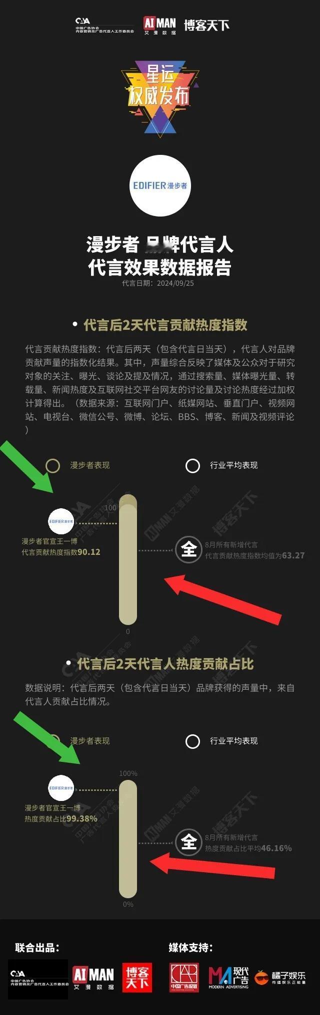#王一博商务价值一骑绝尘#      再次从第三方独立调查机构得到认证，以最近代