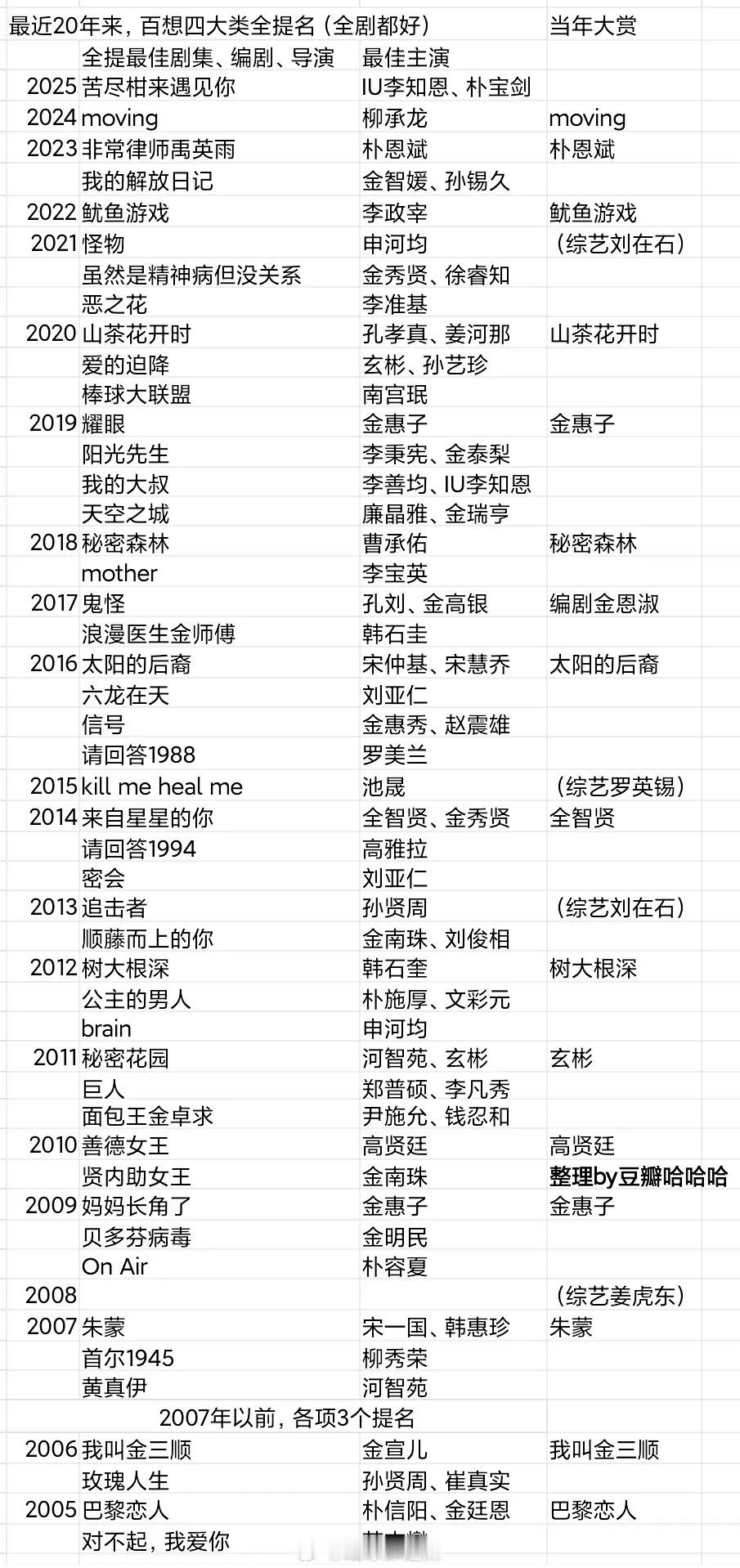 韩国百想大赏四大类全提名汇总 ​​​