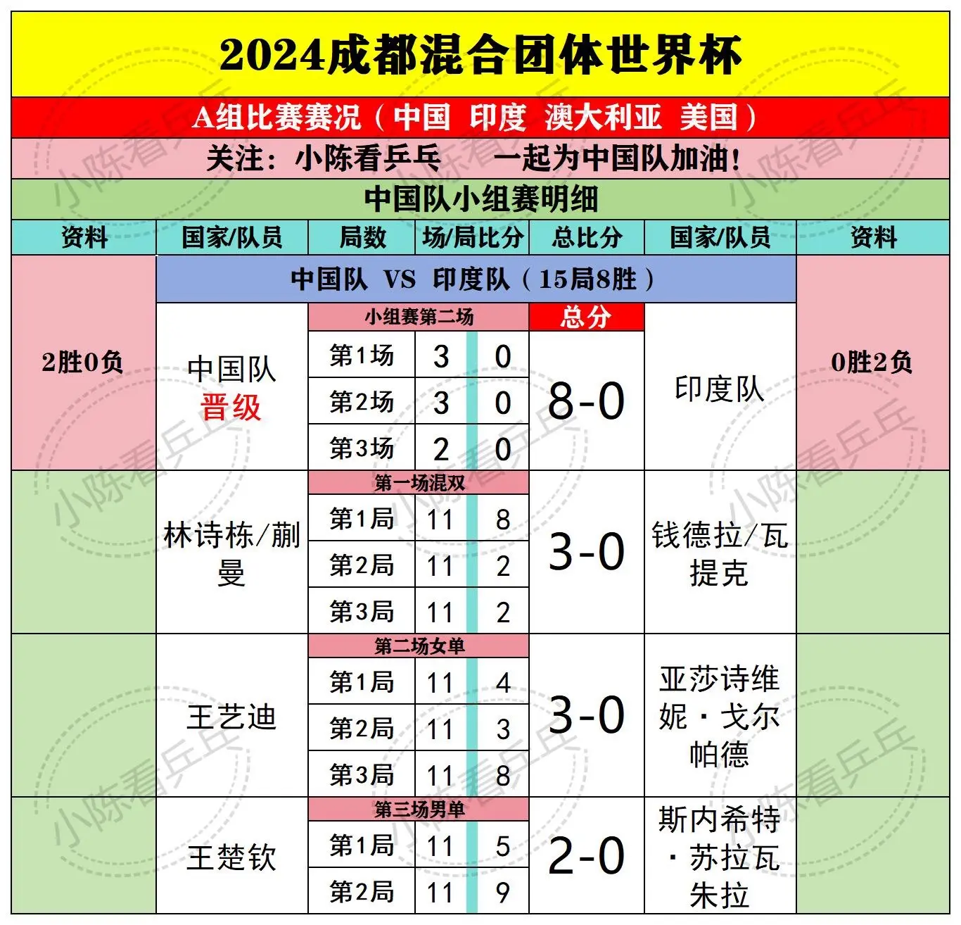 2024成都混团世界杯12.2上半场赛果。2024成都国际乒联混合团体...