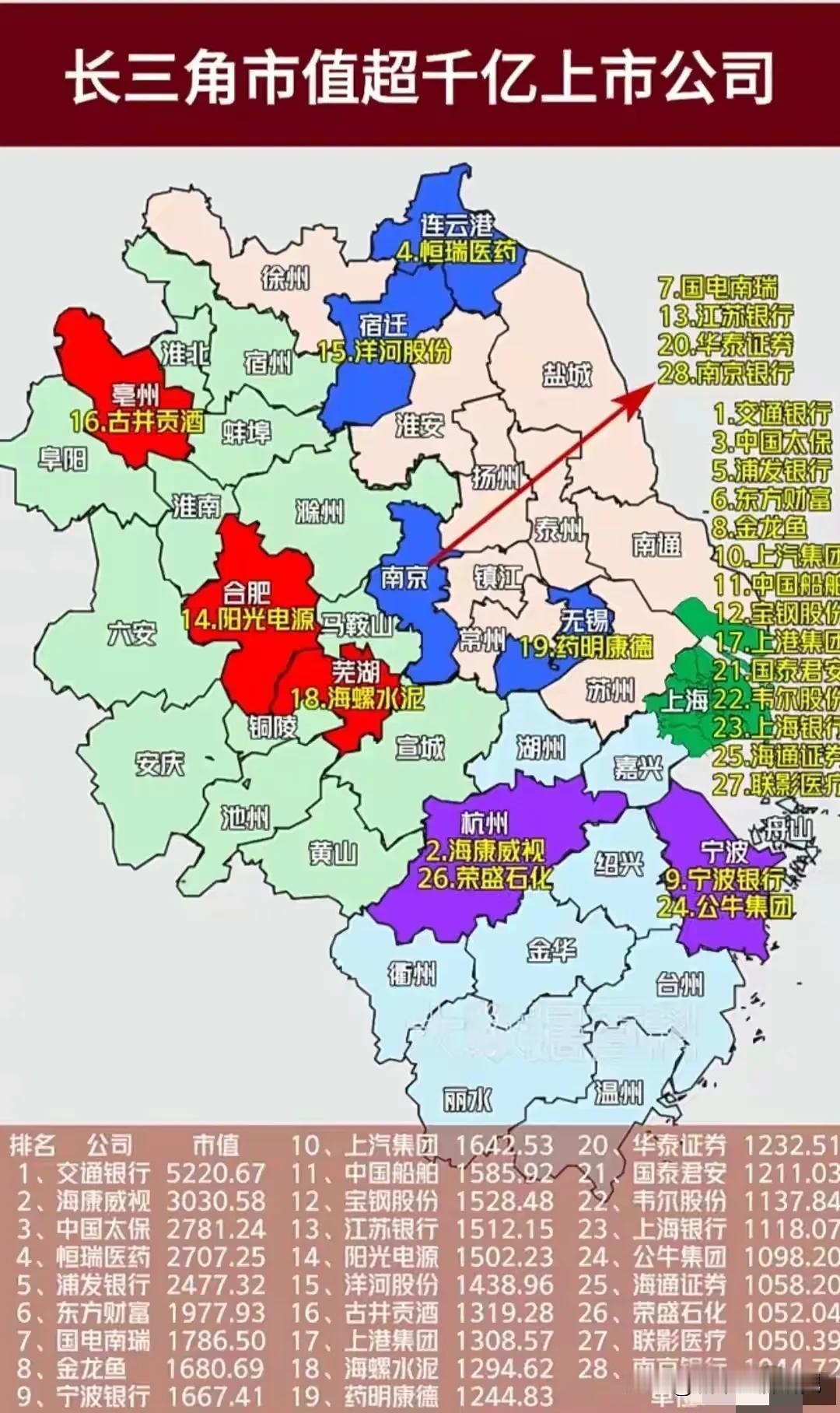 长三角市值超千亿上市公司情况，还是上海最牛，上海市值超千亿公司达到了14个，占长