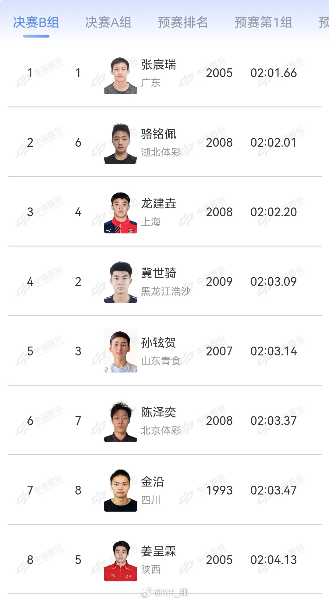 2026年中国游泳公开赛 男200仰B组决赛张宸瑞 2:01.66骆铭佩 2:0