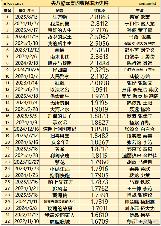 1986年绣绣走了杨幂出生了生万物央八史冠 央八酷云集均收视率历史榜，《生万物》