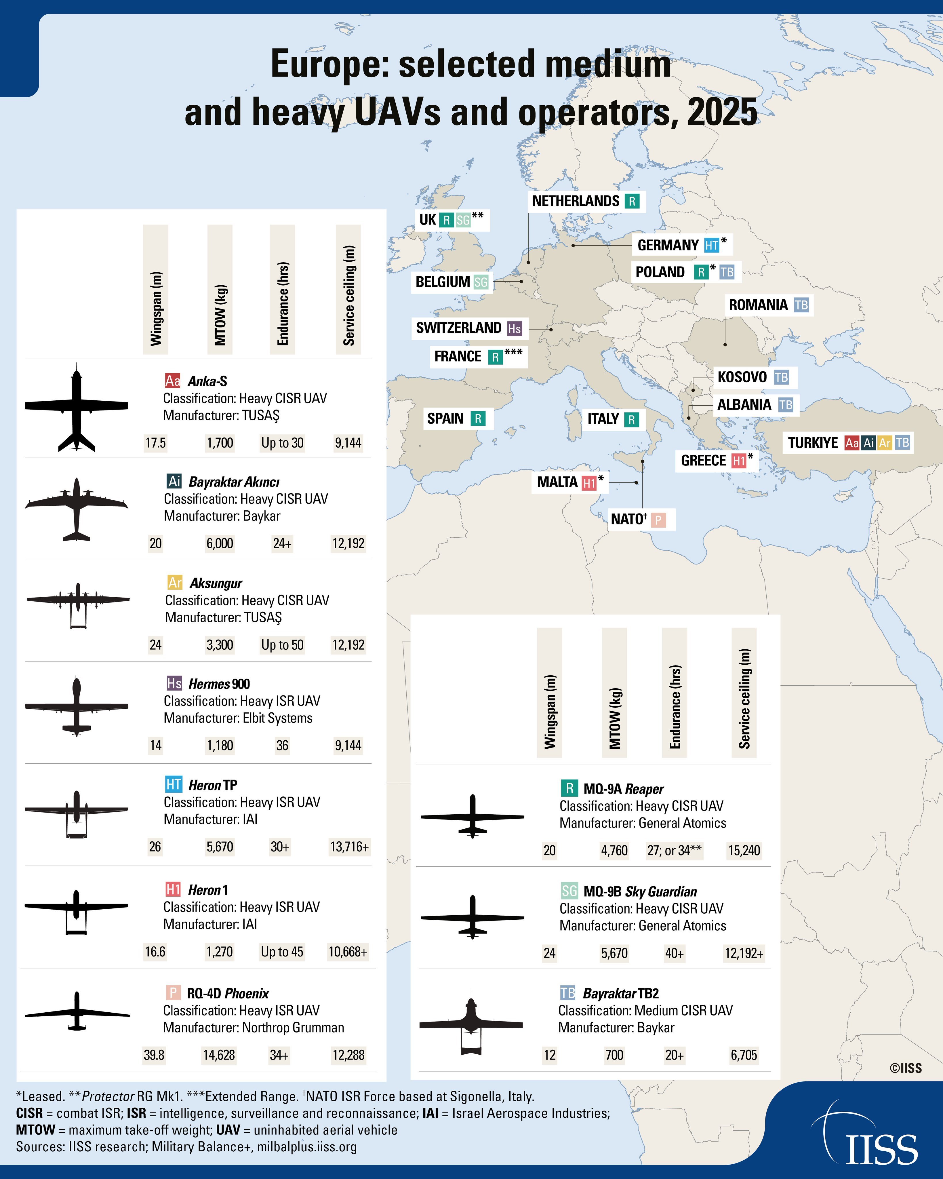 欧洲国家装备的中型-重型无人机图片来源：IISS News 
