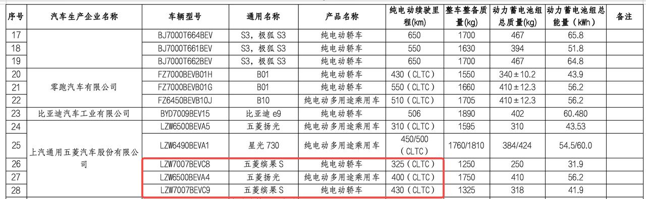 五菱宏光S续航325-430km。其实值得探讨一下，430km是不是刚需，对五菱