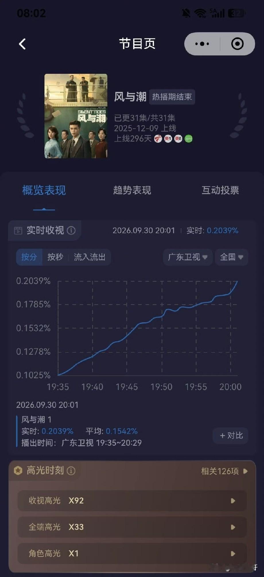 风与潮开播半小时收视率一路飙升，
已经到卫视第四了，多多加油⛽，
刚看到何贤智斗