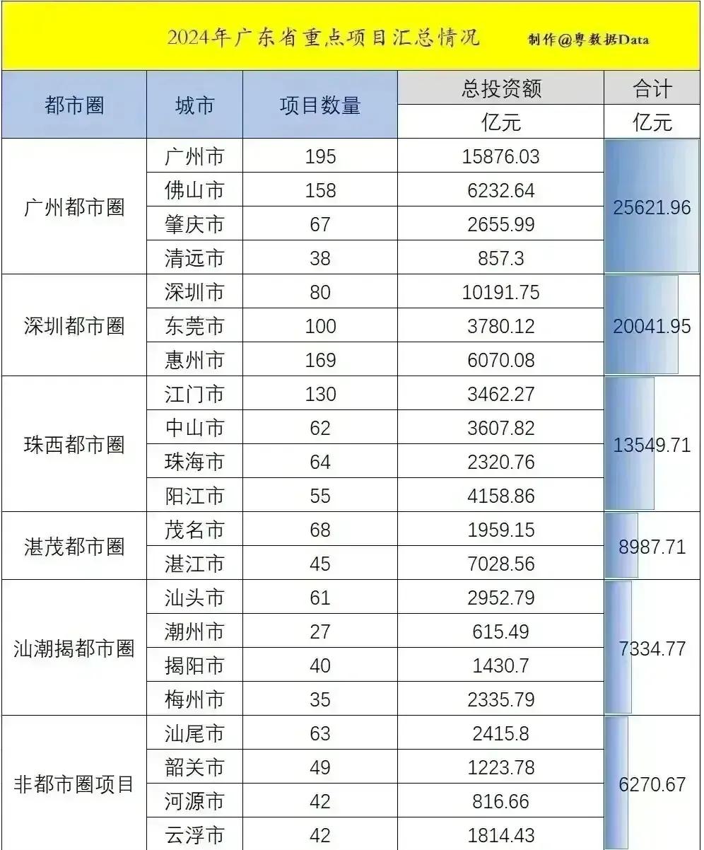 东莞2024年还是很难，看看重点项目就知道了，才3780亿。别说跟佛山比了，就连