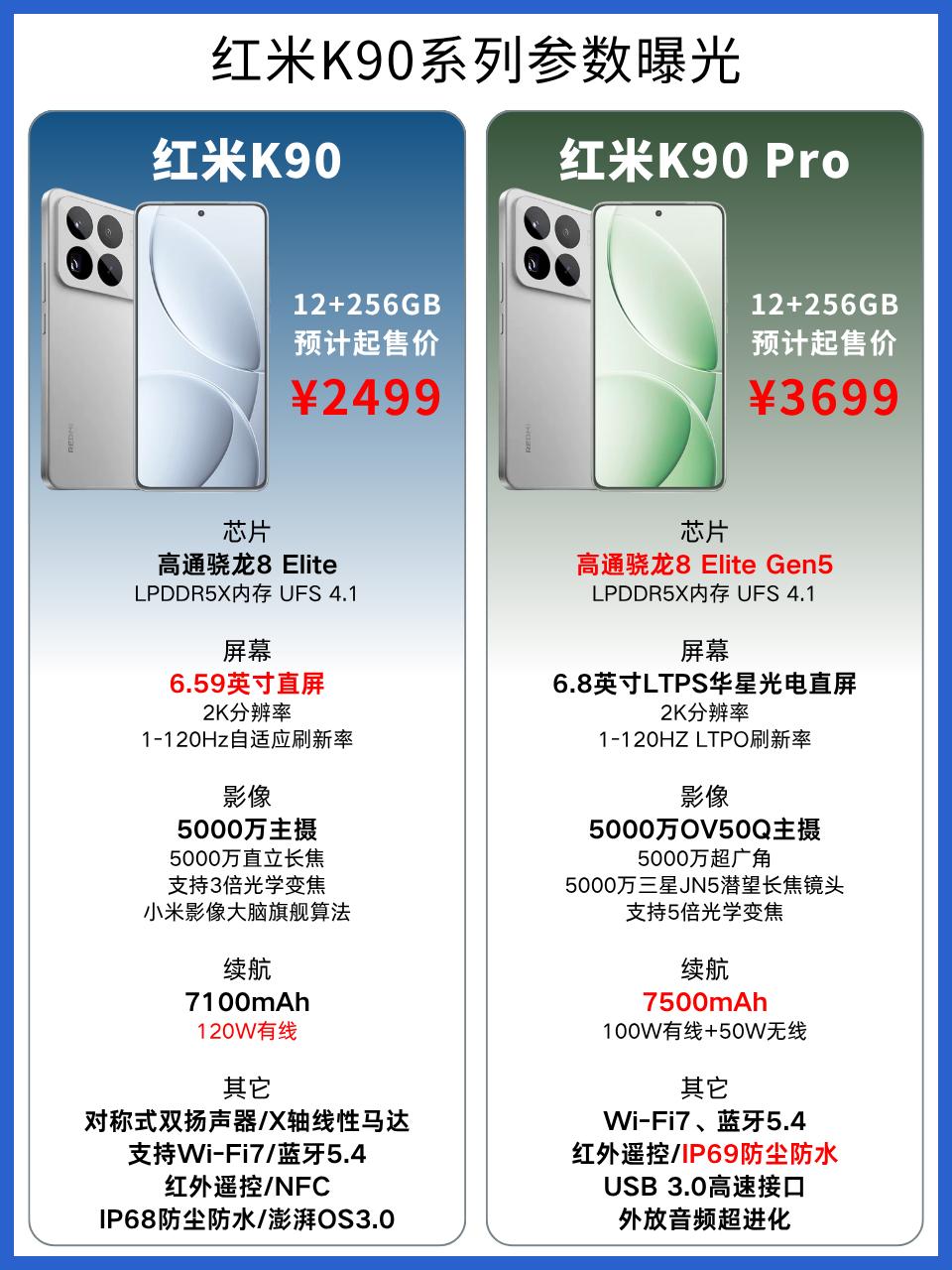 红米K90系列预计在本月就会发布，王腾走了，还能延续性价比之wang么?
先看处