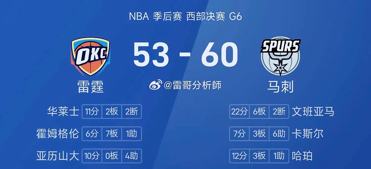 马刺vs雷霆nba季后赛 5月29日 NBA季后赛西部决赛，圣安东尼奥马刺回到主