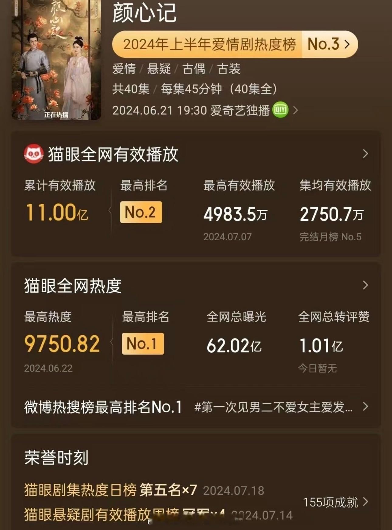 罗云熙《颜心记》猫眼全网有效播放量破11亿了颜心记不负观众热爱，是很好看很下饭的