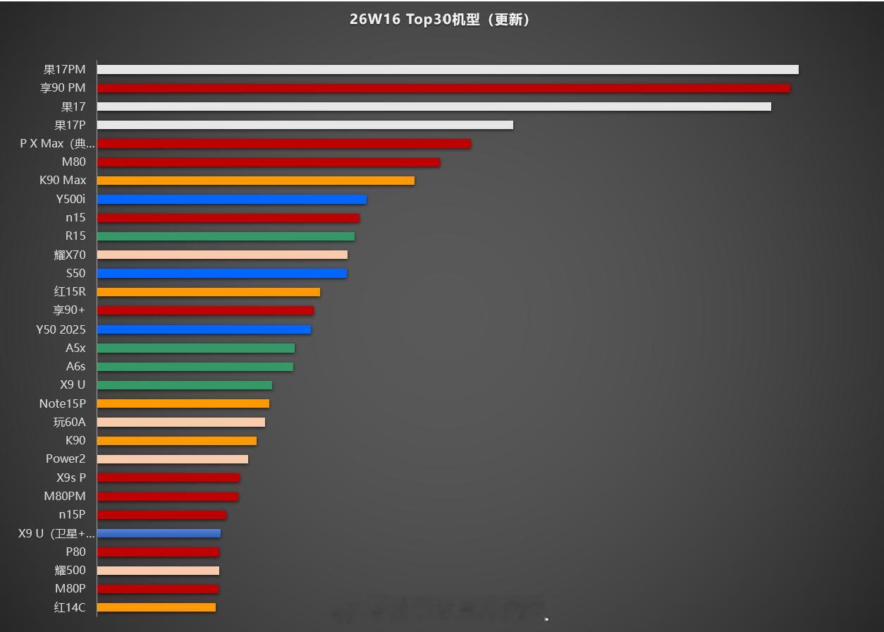 本周Top30中绿厂的X9 Ultra按两款（标准版和卫星版）计算的，如果两款合