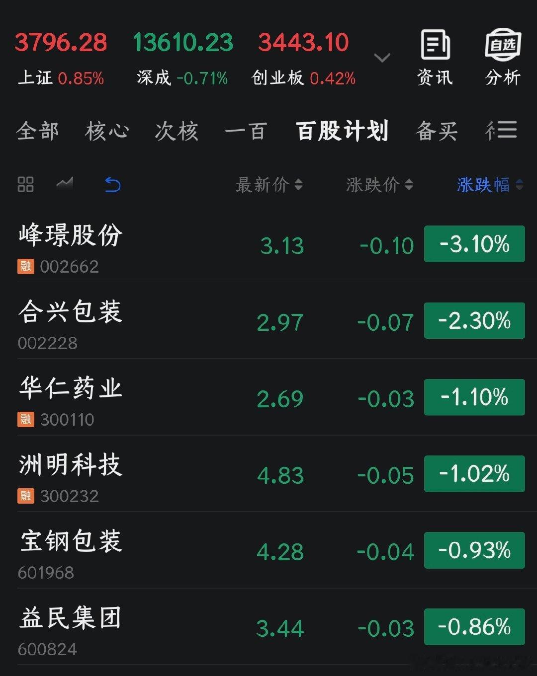 今天是2026年7月20日，《百股持股计划》的第五十三个交易日，今日无任何操作。