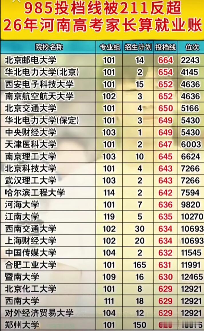 河南高考这事儿太有意思了。今年好多本科学校，尤其是民办和外地独立学院遇冷，广西、