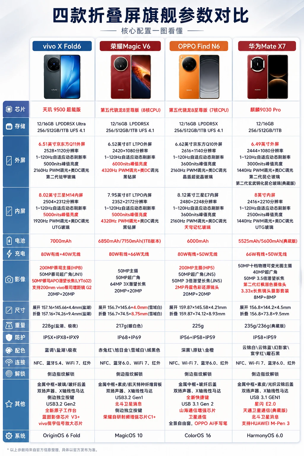 四款大折叠，谁是折叠屏机皇？