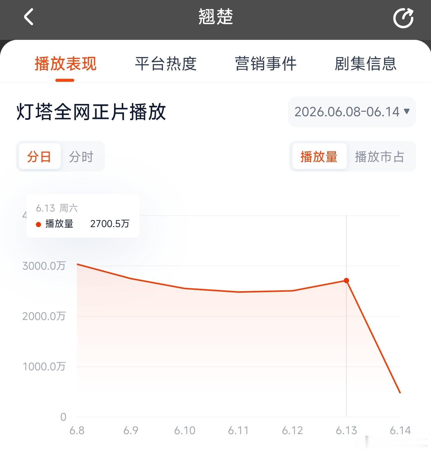 翘楚昨日云合推测1700万上下。 