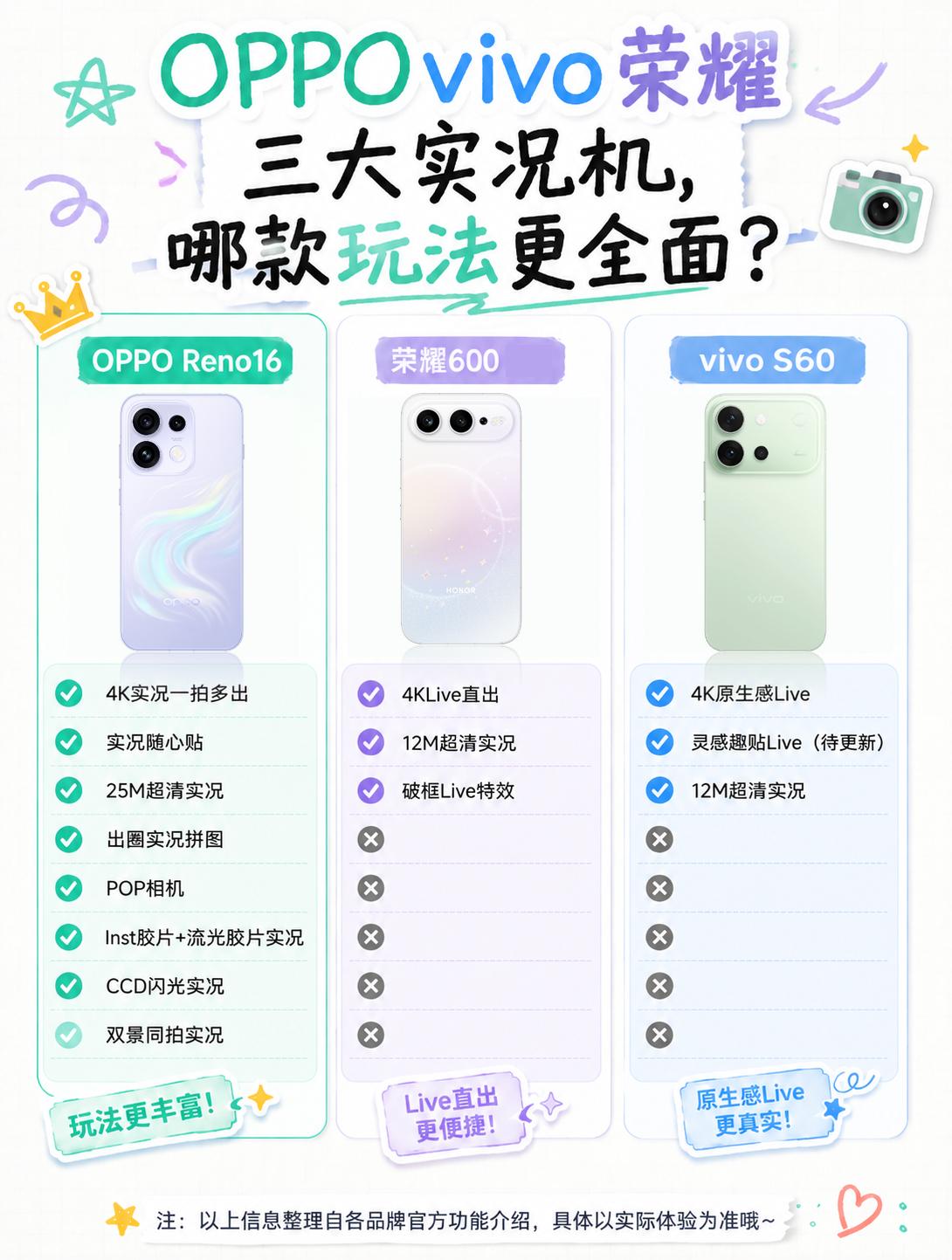OPPOvivo荣耀三大实况机，哪款玩法更全面？

毕业季出去旅游，想要记录青春