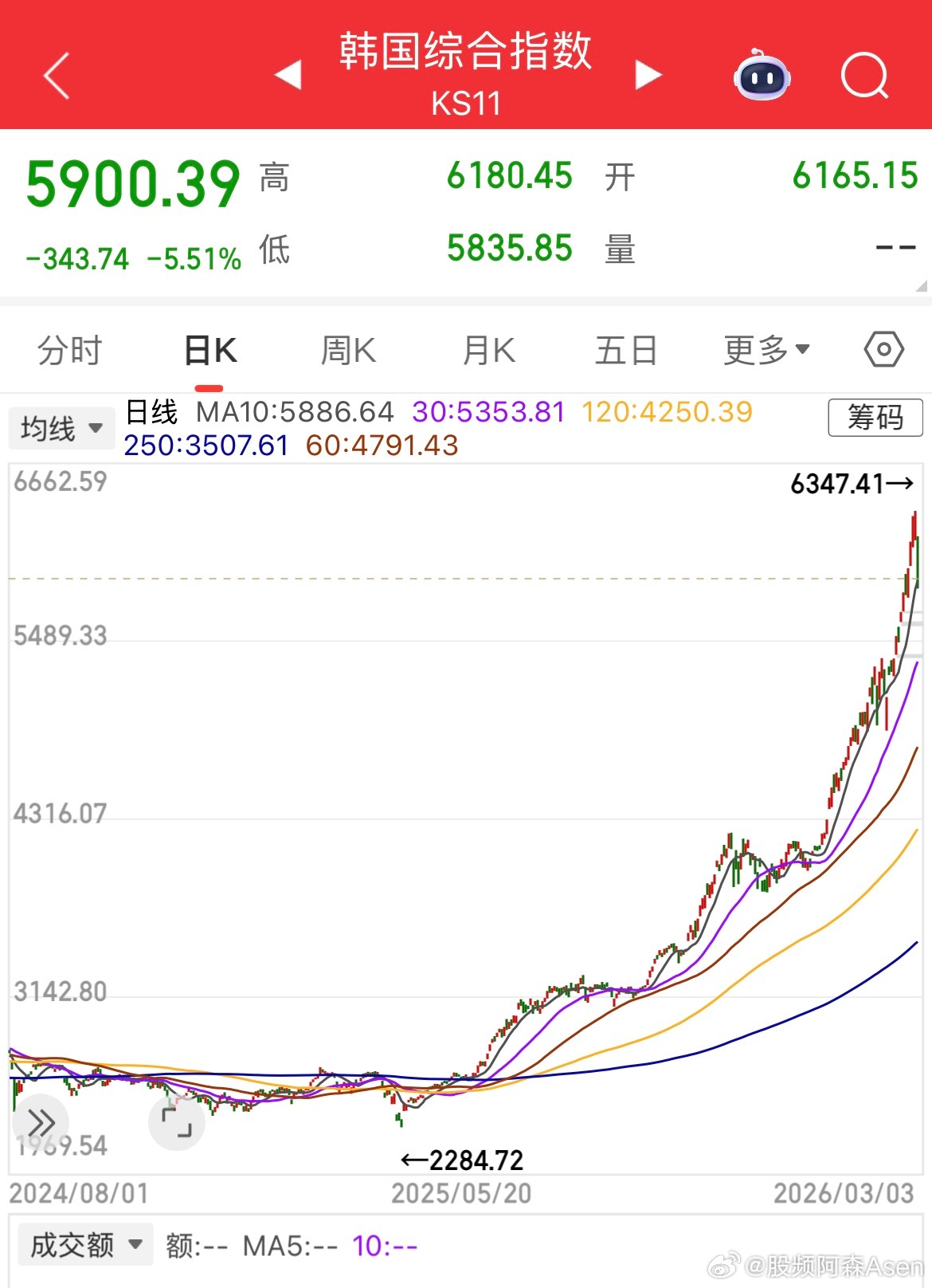“券商中国”这种新闻媒体真是垃圾，韩国股市大跌一天就说人家崩了，你眼瞎看不见人家