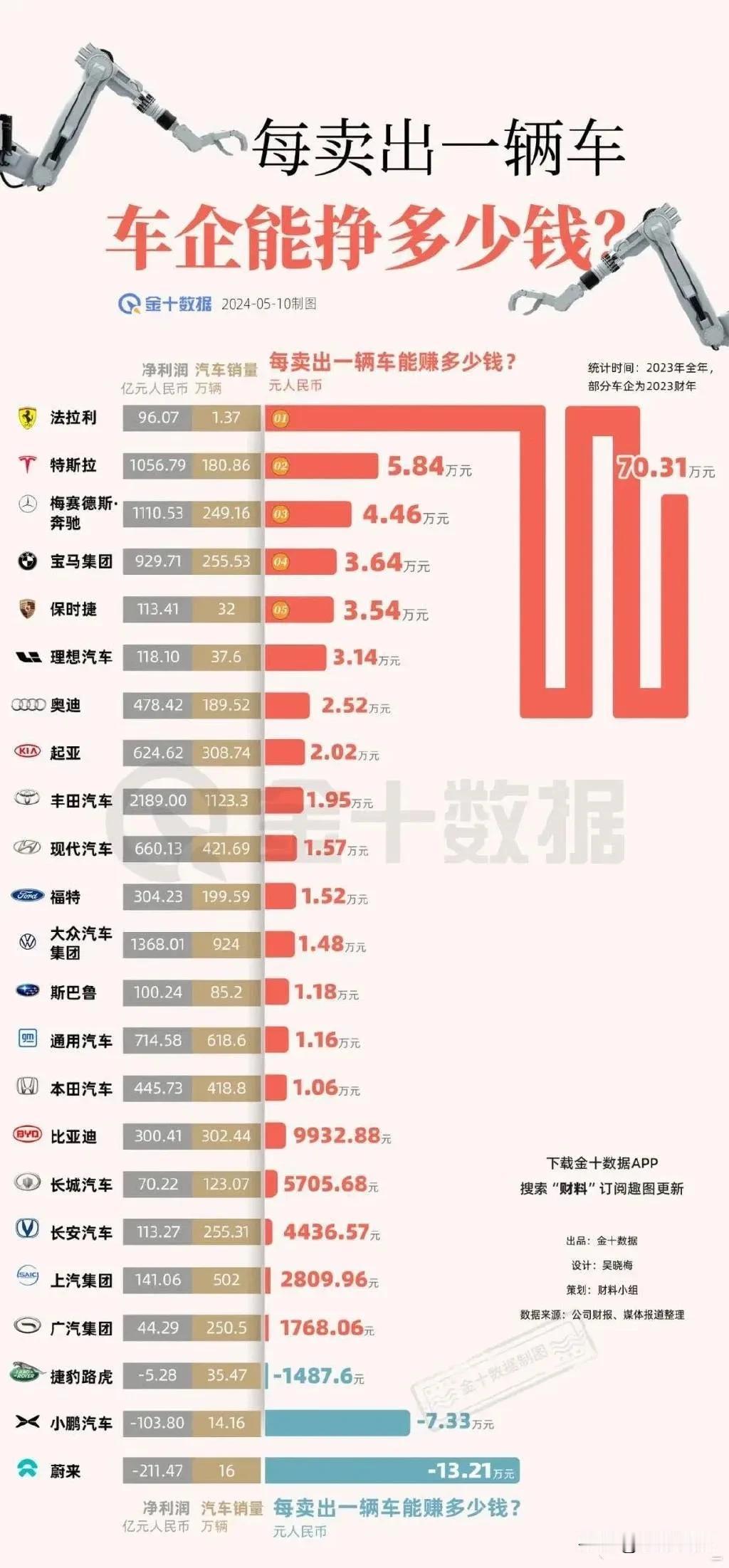 根据“金十数据”专业平台基于2023年财务报告的分析，法拉利以每售出一辆车平均盈