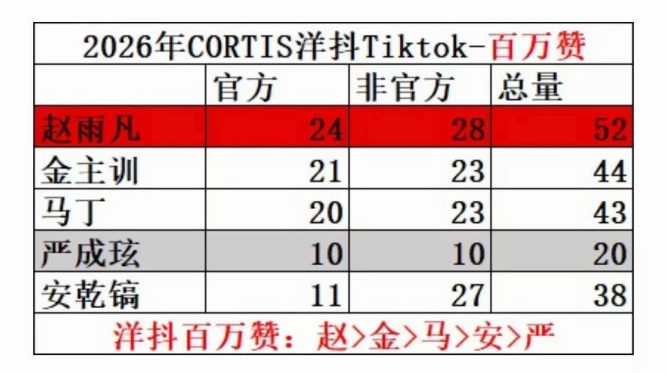 2026年上半年CORTIS海外全平台数据汇总 谁flop谁wdcc了？赵雨凡、