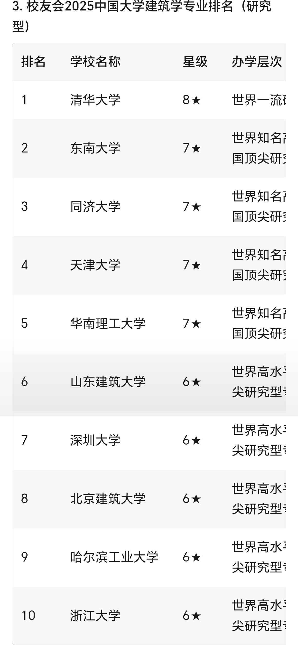 如今报考建筑学，恰似1949年加入国民党军队。不过，倘若你没能考上优质大学的好专