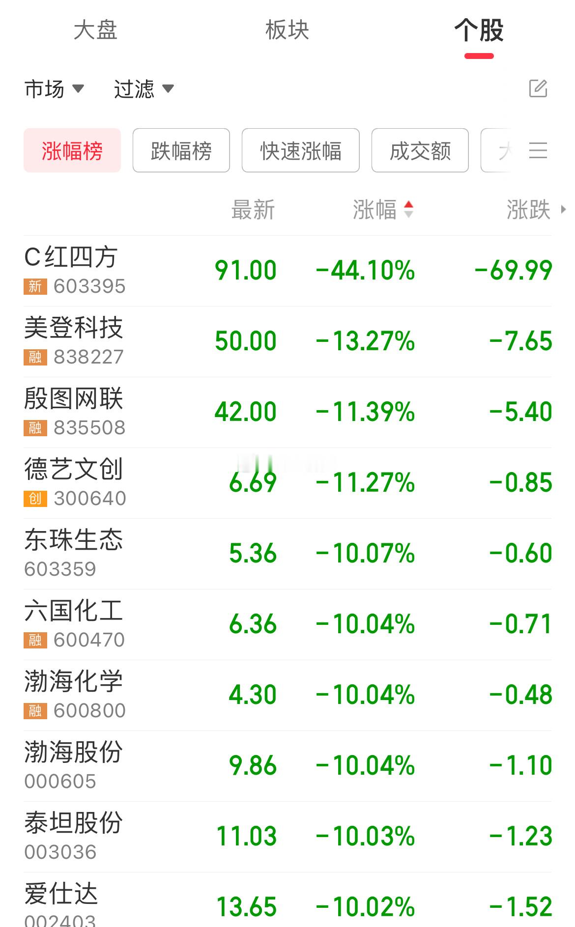 早盘高位股持续大面积退潮，有研新材、东方精工、三维化学、渤海化学、弘讯科技、国光