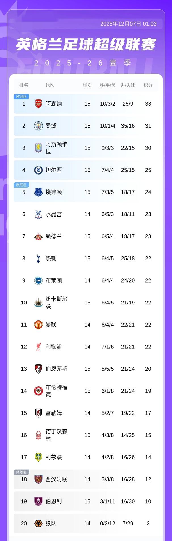 英超积分榜：阿森纳输球积33分领先优势缩小至2分！曼城积31分第2，维拉30分第