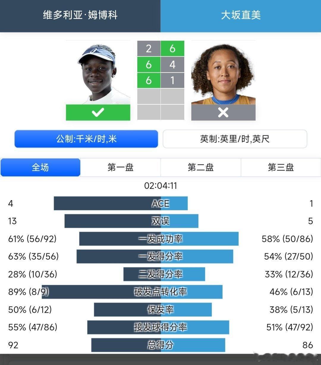 WTA1000蒙特利尔站🇨🇦女单决赛主场作战的小将姆博科🇨🇦2-6/6-