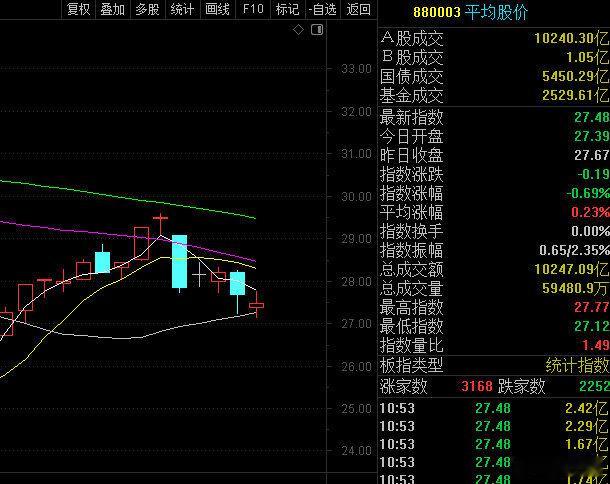 这个支撑还是挺强的，但大盘没到位！ 
