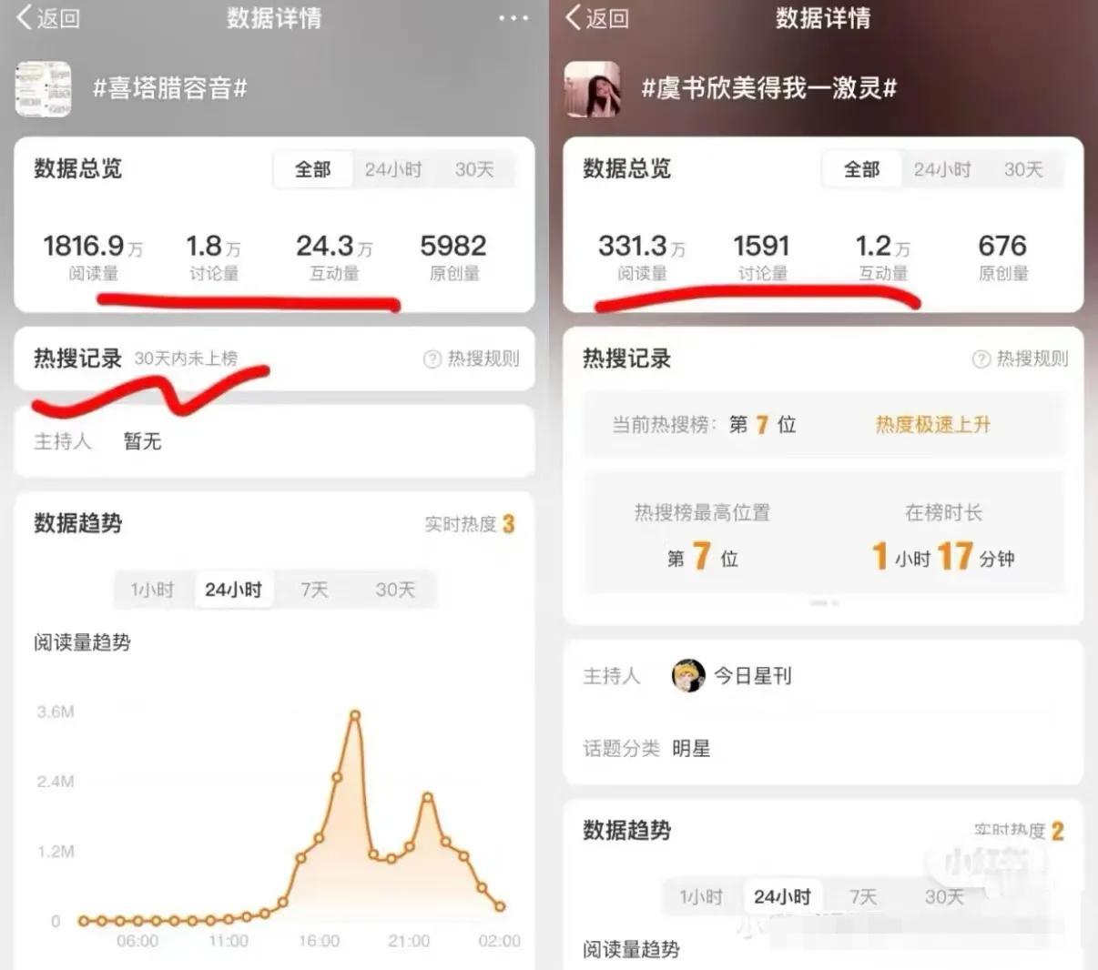 资本的力量，网暴素人话题阅读量2000万，上不了热搜。
虞书欣美的我一激灵 高位