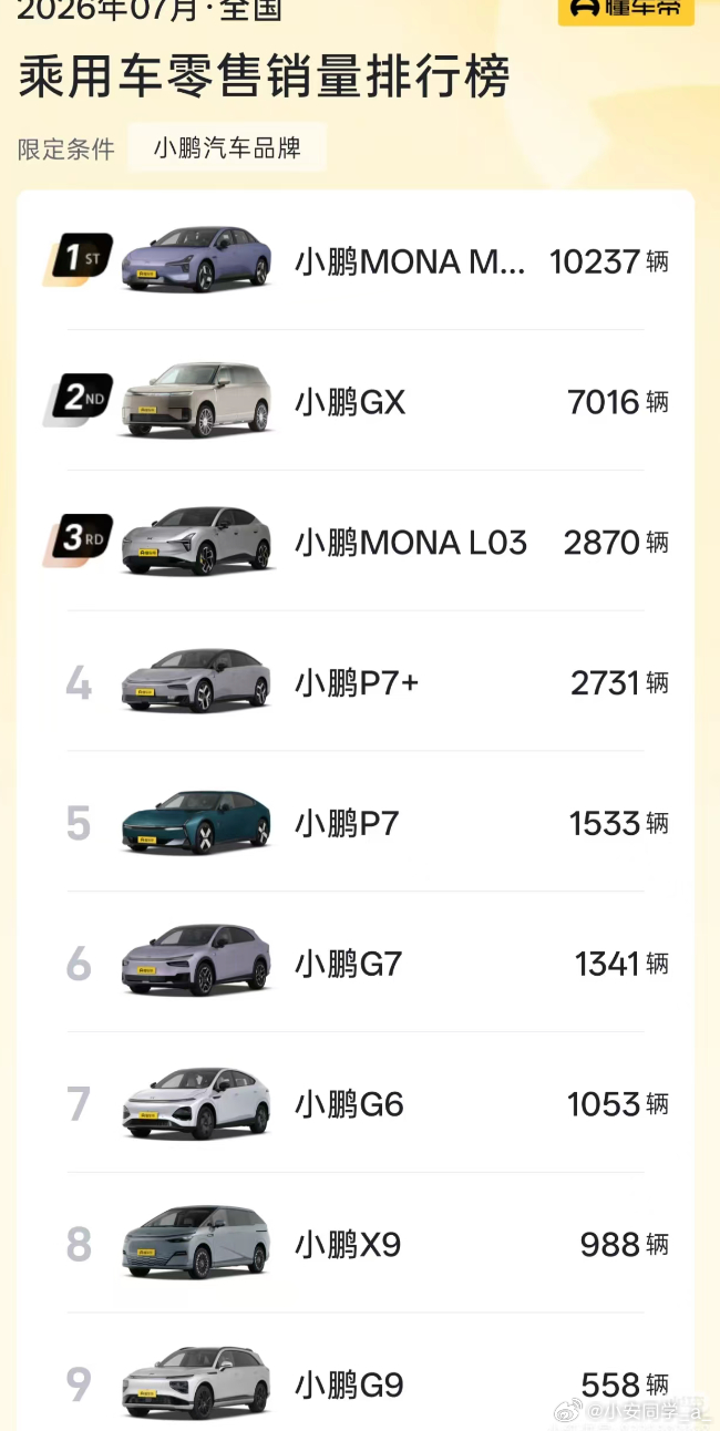 小鹏P7+的量感觉越来越下来了，换了外观，上了双能，似乎还卖不过2024年-20