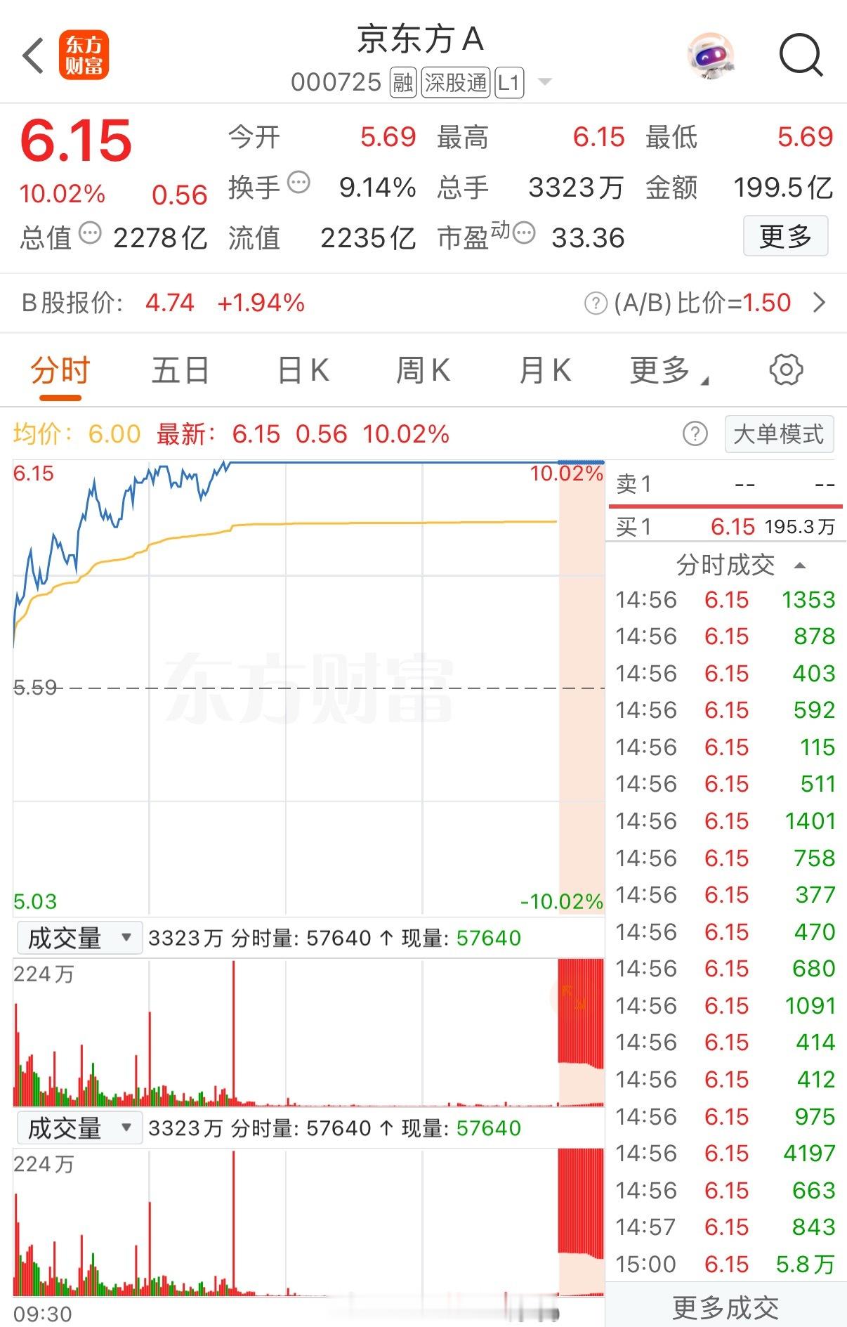 京东方又是12亿的涨停卖单，看主力们力量大不大了！吃进去，就一次性拿下这么多股！
