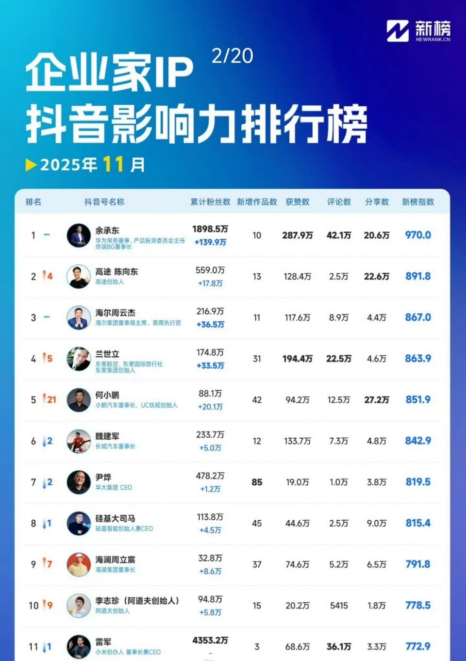 不懂就问，雷总粉丝这么多怎么才排名第十一啊？ 