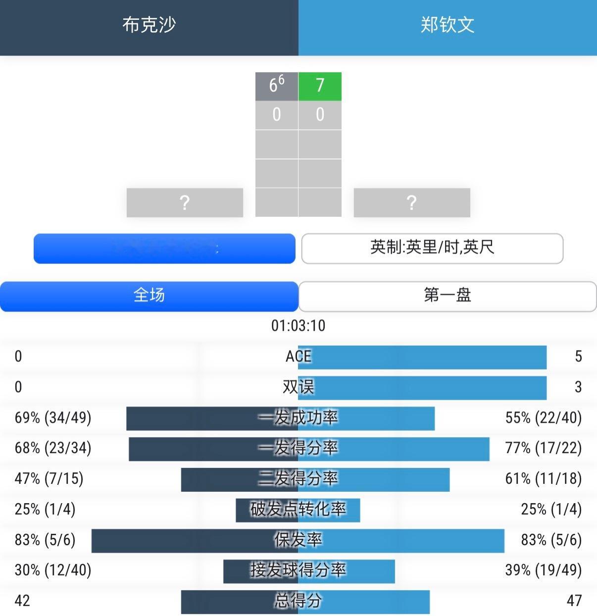 郑钦文花了一个小时拿下第一盘过山车🎢局分5:3领先➡️5:6（15:40）抢七