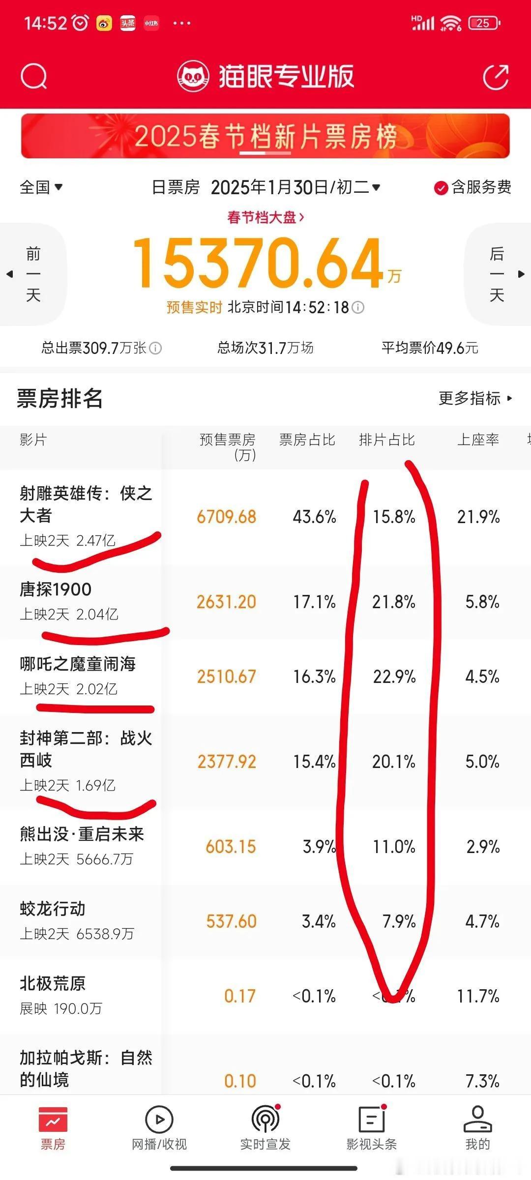 大年初二的  排片已经出来了吗（图一）？射雕的 预售 上座率 都遥遥领先 为啥 